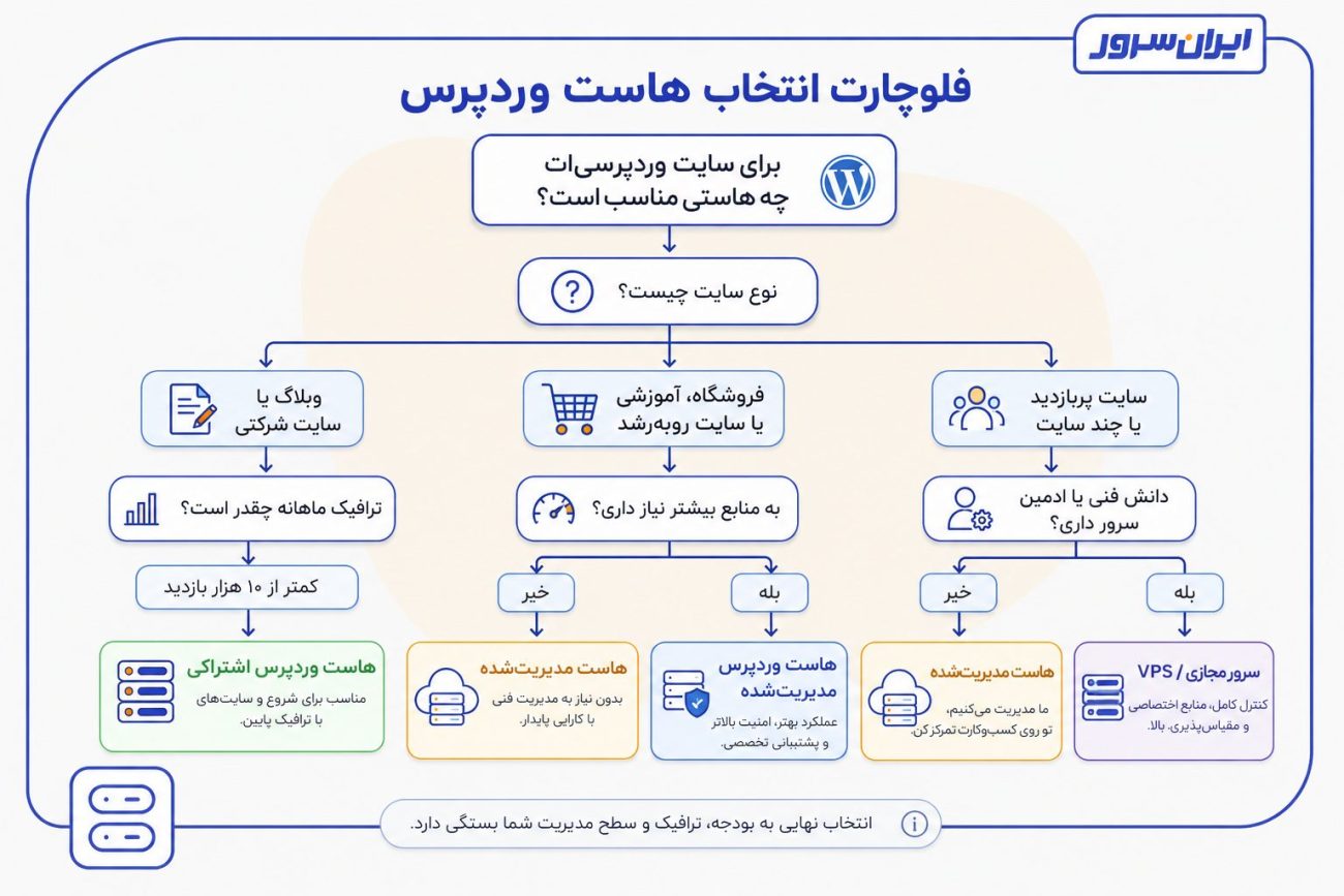 فلوچارت انتخاب بهترین هاست وردپرس براساس نوع سایت و میزان ترافیک