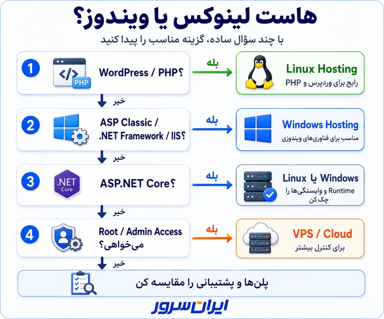 راهنمای انتخاب هاست لینوکس یا ویندوز