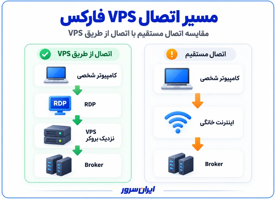 نحوه اتصال سرور مجازی فارکس به متاتریدر و سرور بروکر