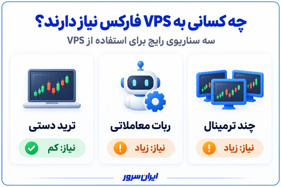 چه کسانی به VPS فارکس نیاز دارند
