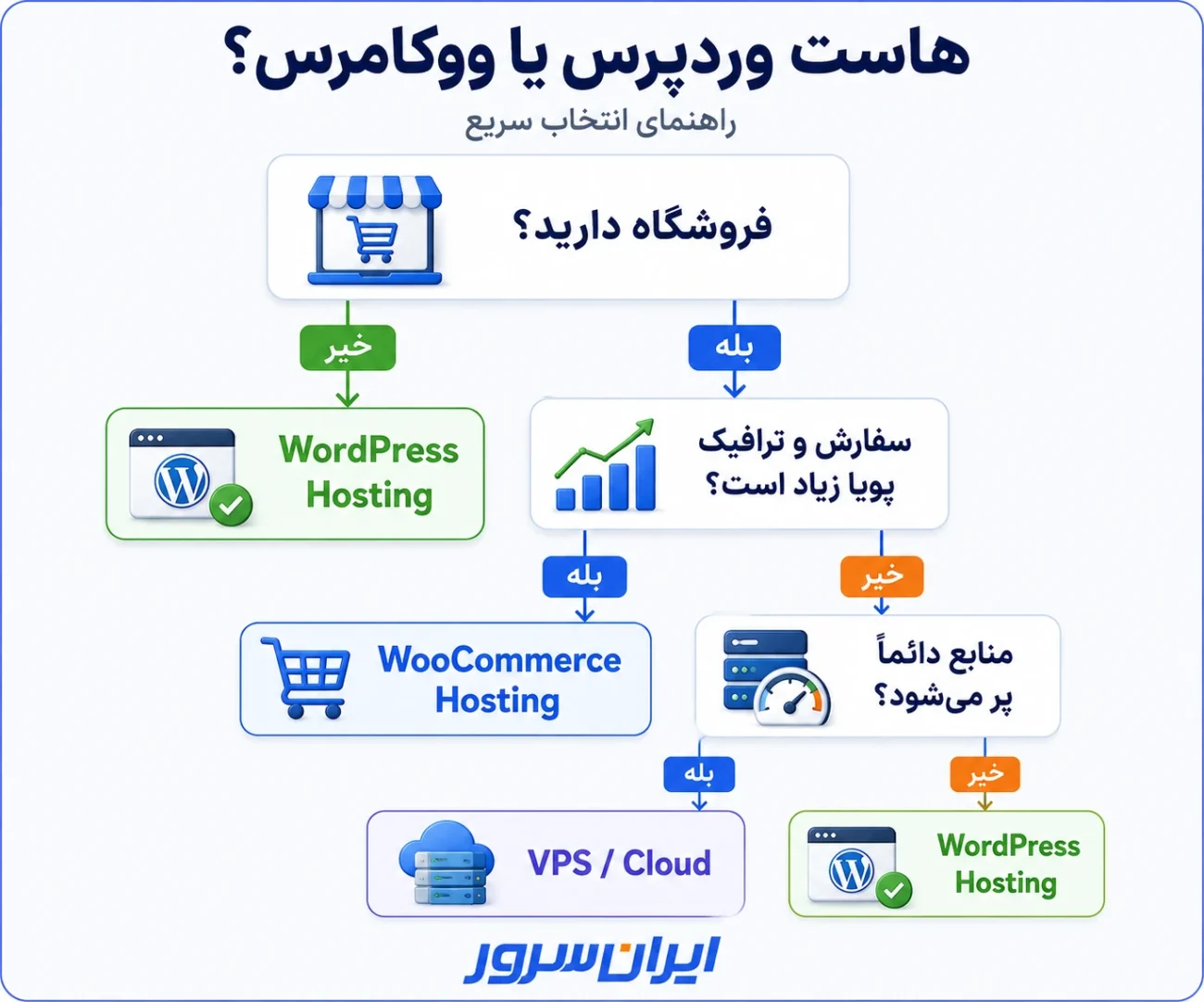 راهنمای انتخاب هاست وردپرس یا ووکامرس