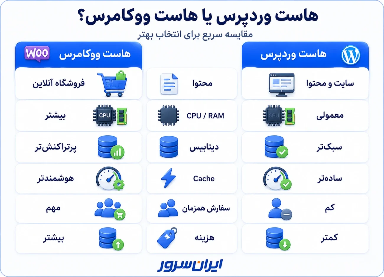 مقایسه تفاوت هاست وردپرس و ووکامرس