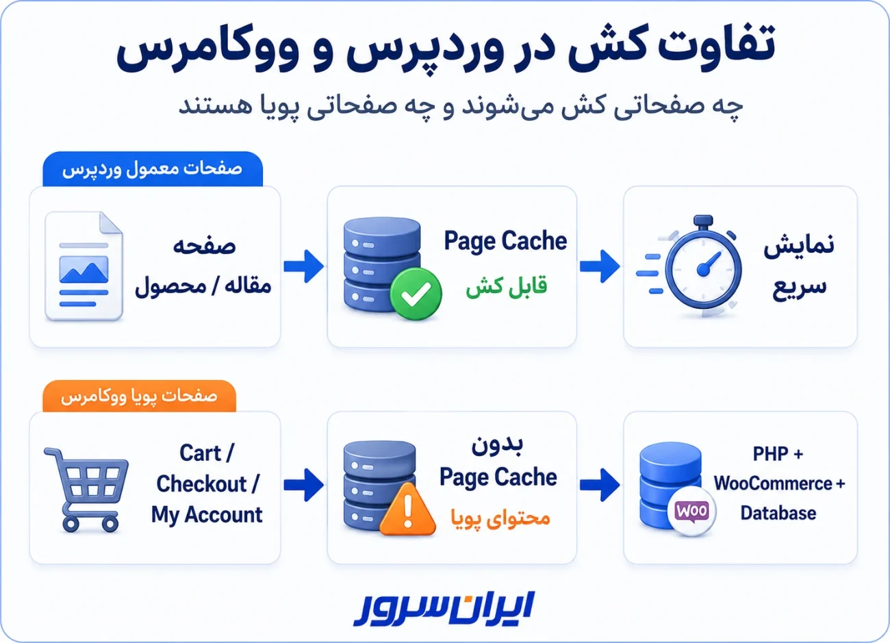 تفاوت کش در هاست وردپرس و ووکامرس