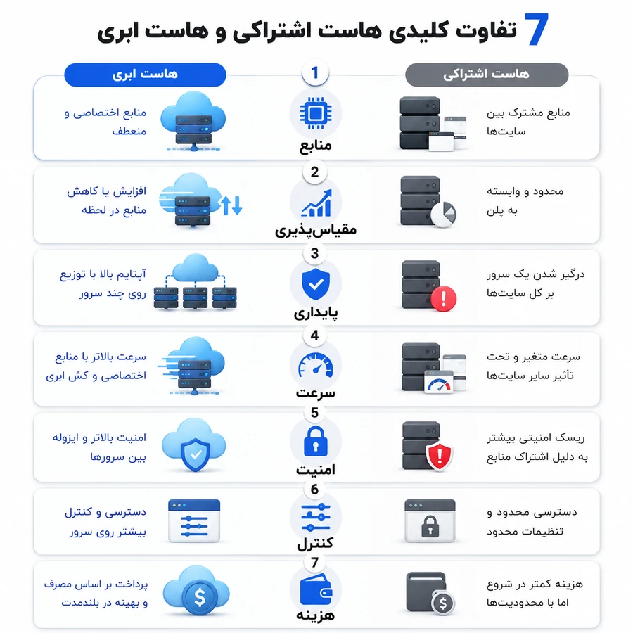 هفت تفاوت هاست اشتراکی و هاست ابری