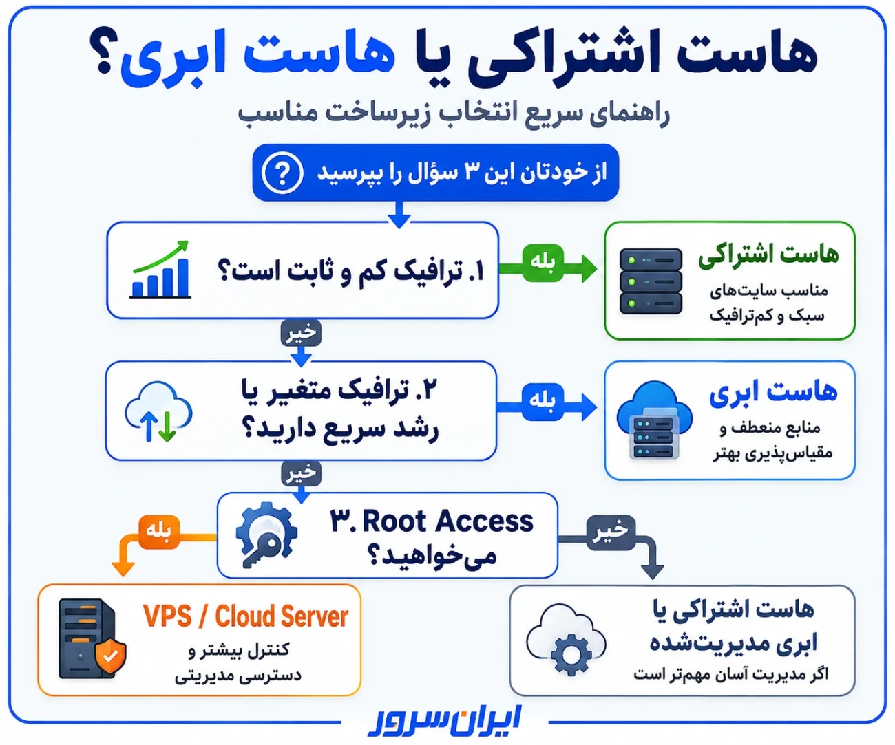 راهنمای انتخاب هاست اشتراکی یا هاست ابری