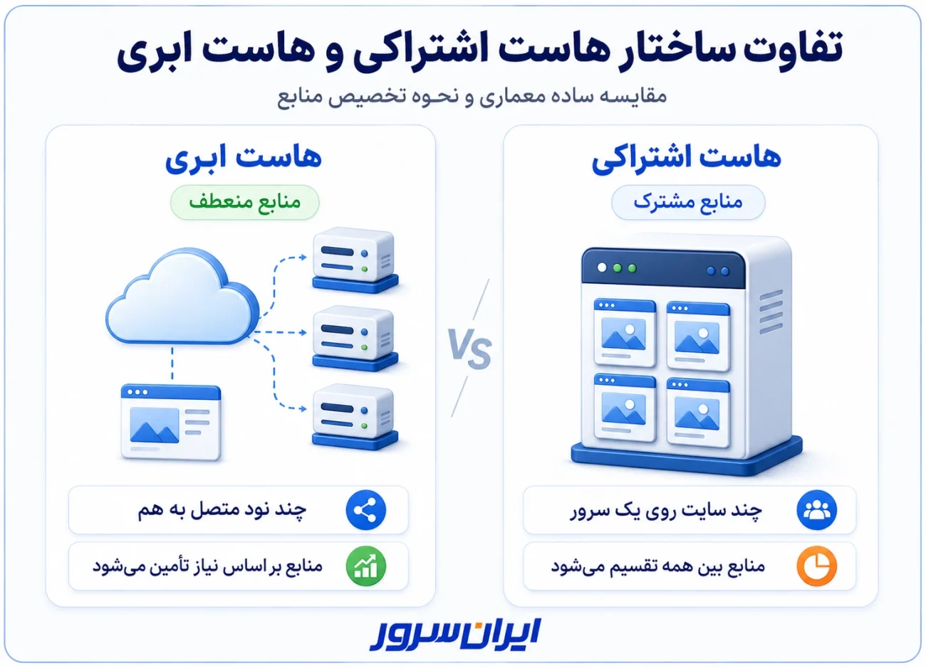 تفاوت ساختار هاست اشتراکی و هاست ابری