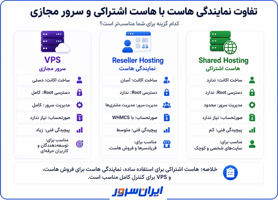 تفاوت نمایندگی هاست با هاست اشتراکی و سرور مجازی