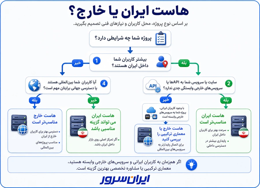 انتخاب هاست ایران یا خارج بر اساس نوع پروژه