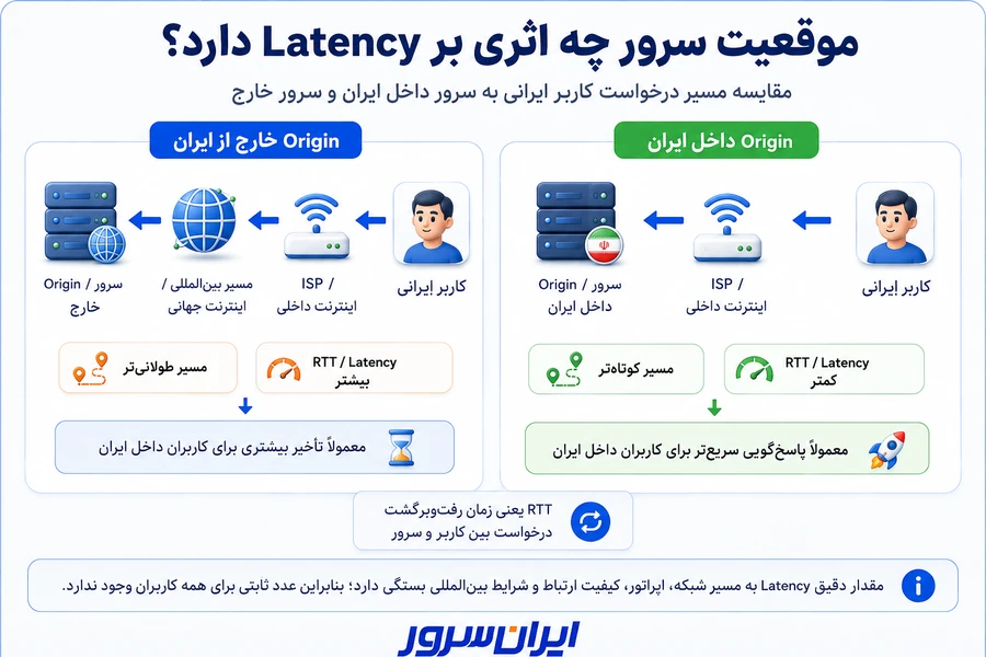 تاثیر موقعیت سرور ایران بر latency کاربران داخلی