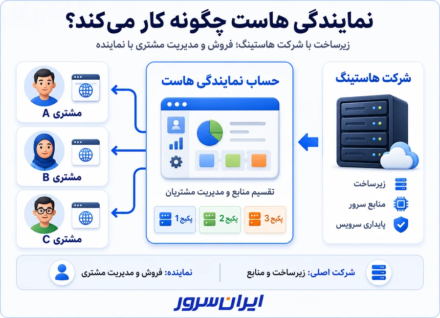 نحوه کار نمایندگی هاست و تقسیم منابع بین مشتریان