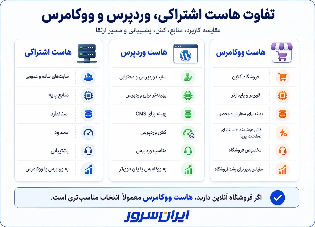 تفاوت هاست ووکامرس با هاست وردپرس و اشتراکی