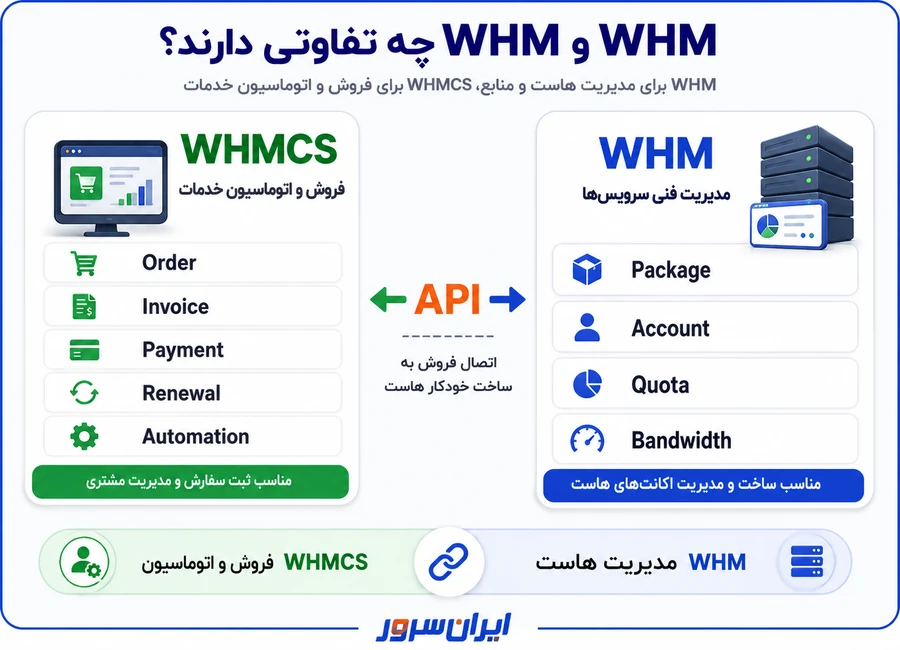 تفاوت WHM و WHMCS در مدیریت نمایندگی هاست