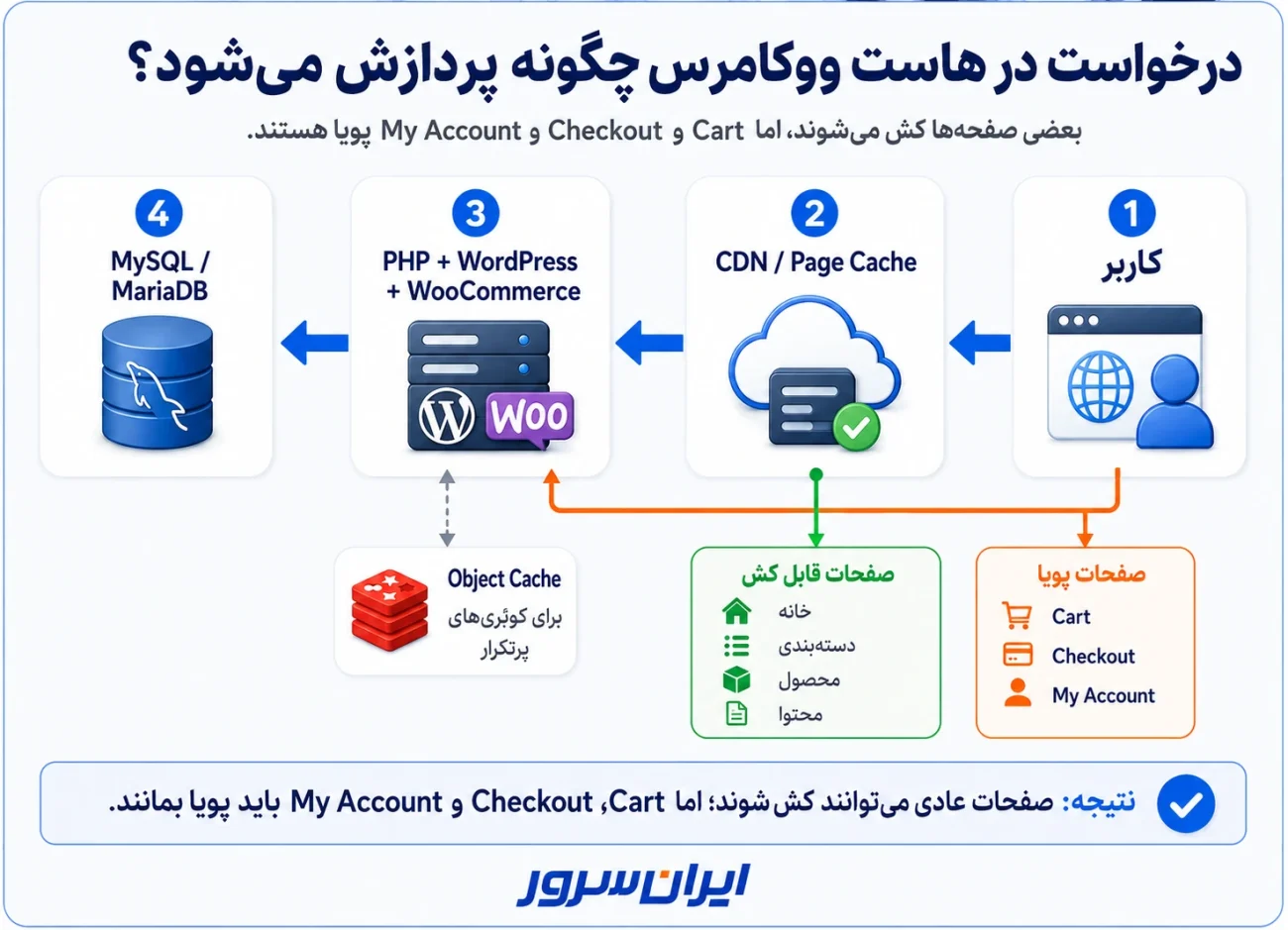 نحوه پردازش درخواست و کش در هاست ووکامرس