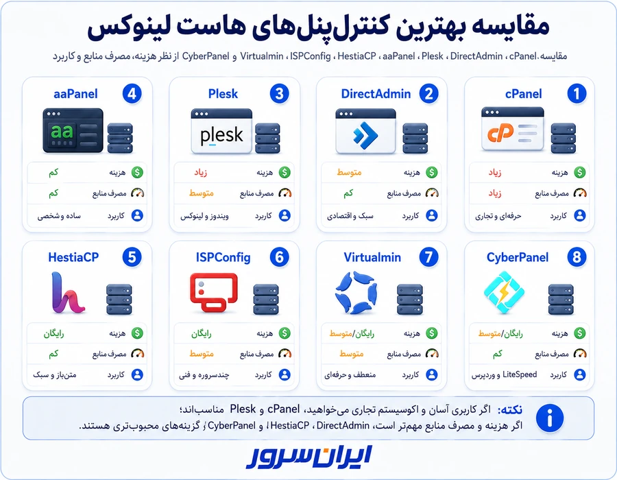 مقایسه بهترین کنترل پنل های هاست لینوکس