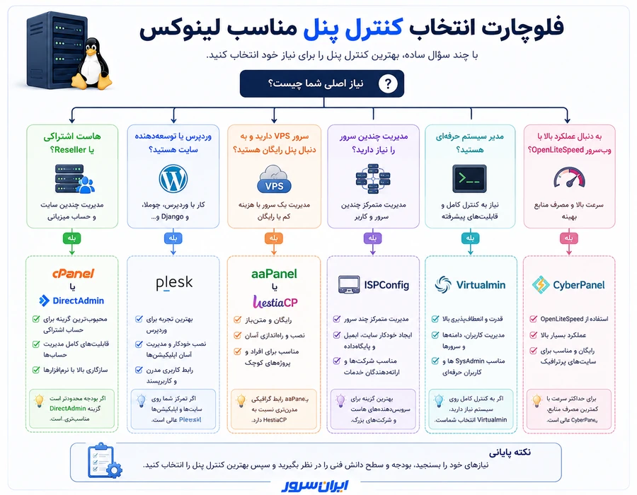 فلوچارت انتخاب کنترل پنل مناسب لینوکس