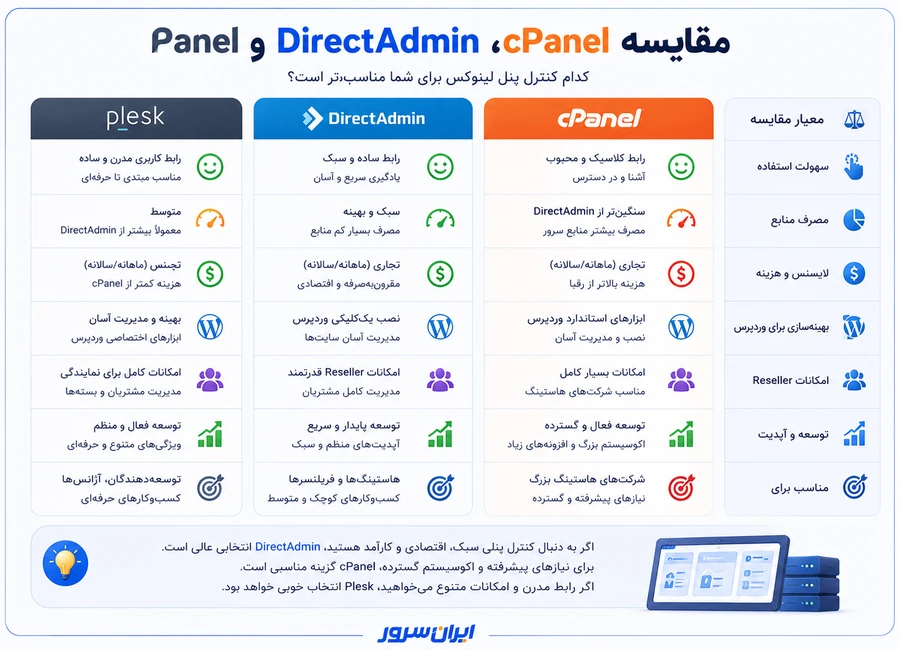 مقایسه cPanel و DirectAdmin و Plesk برای هاست لینوکس