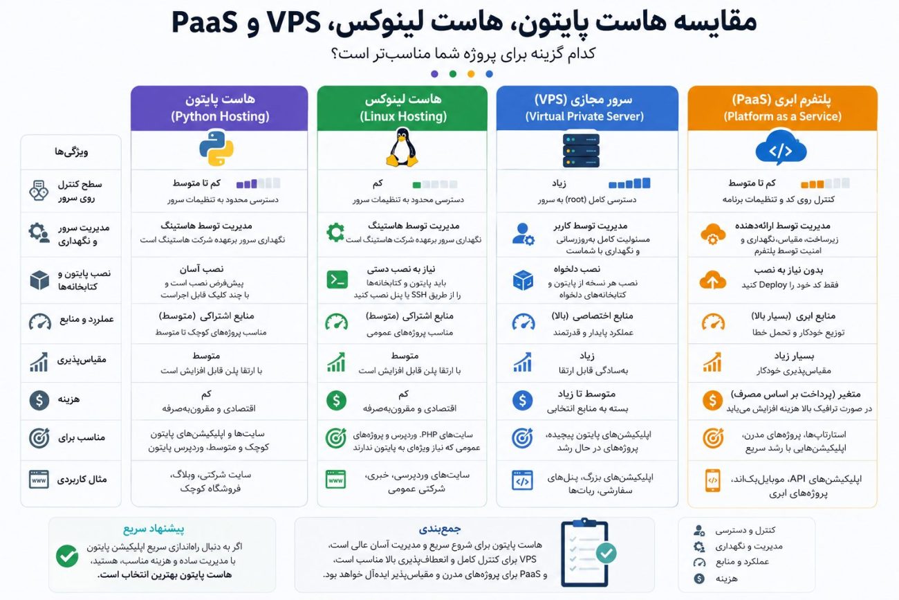 تفاوت هاست پایتون با سرور مجازی و PaaS
