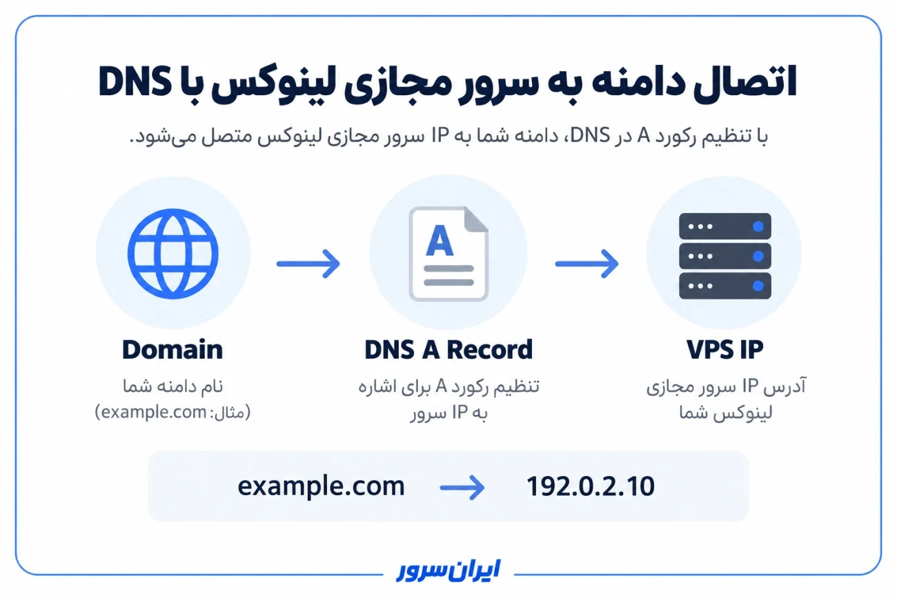 اتصال دامنه به سرور مجازی لینوکس با DNS
