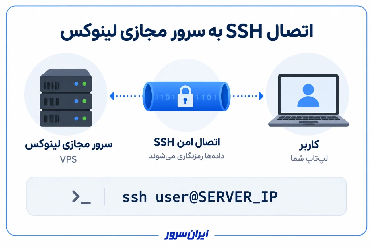 اتصال SSH به سرور مجازی لینوکس