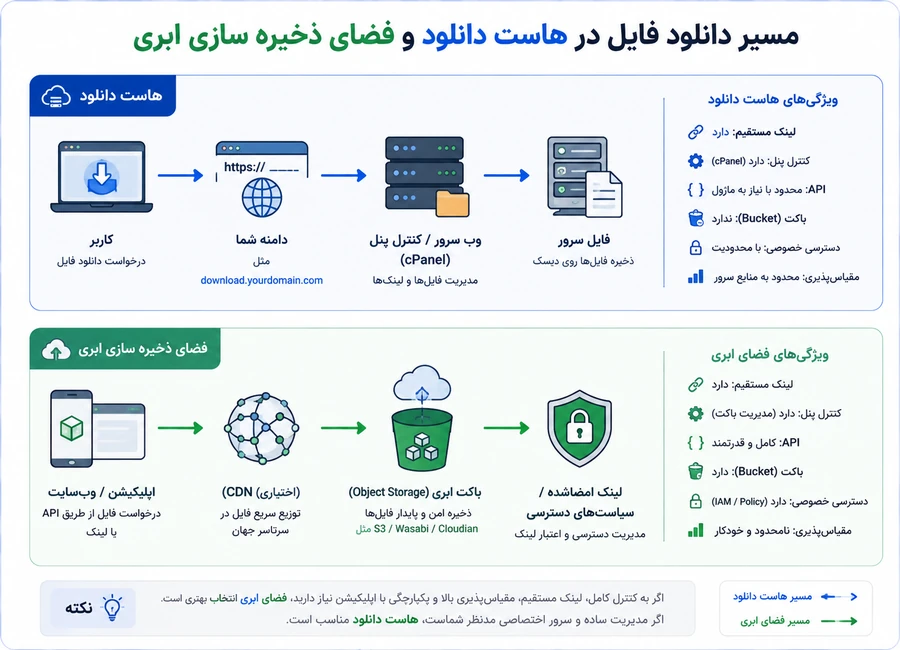 معماری هاست دانلود و فضای ذخیره سازی ابری