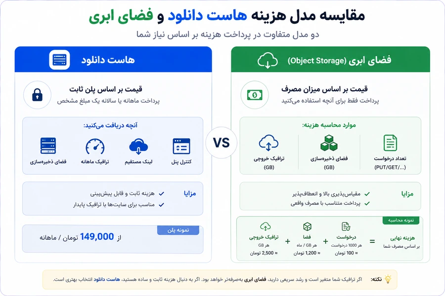 مقایسه هزینه هاست دانلود و فضای ابری