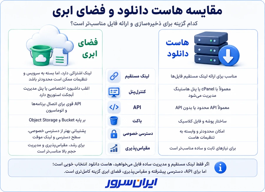 تفاوت هاست دانلود و فضای ابری