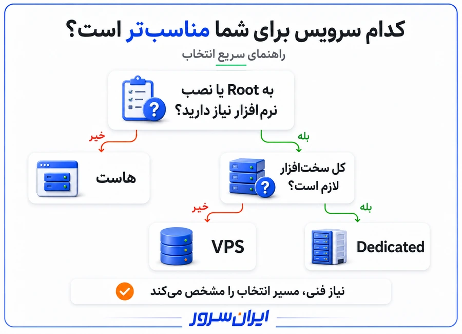 انتخاب بین هاست سرور مجازی و سرور اختصاصی