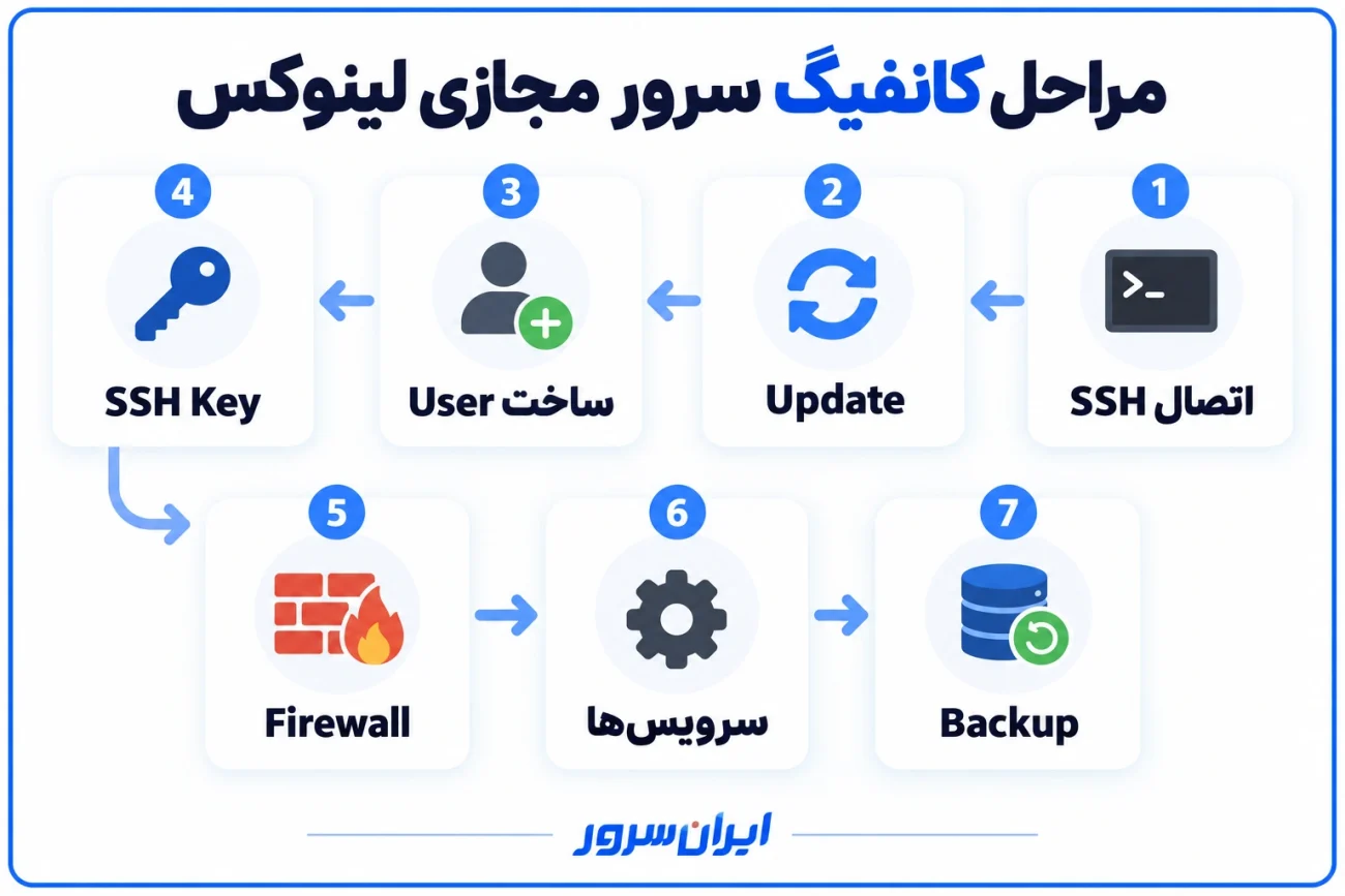 مراحل کانفیگ سرور مجازی لینوکس
