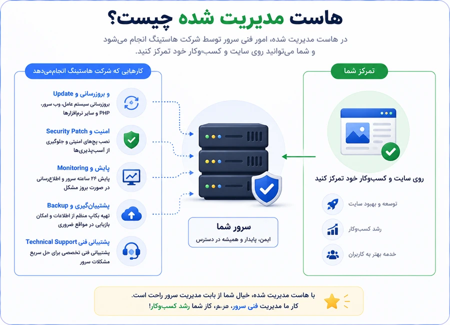 هاست مدیریت شده چیست و چه کارهایی توسط شرکت هاستینگ انجام می‌شود