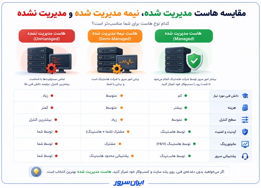 تفاوت هاست مدیریت شده و مدیریت نشده و نیمه مدیریت شده