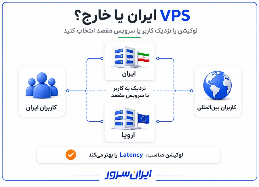 انتخاب سرور مجازی ایران یا خارج بر اساس موقعیت کاربران