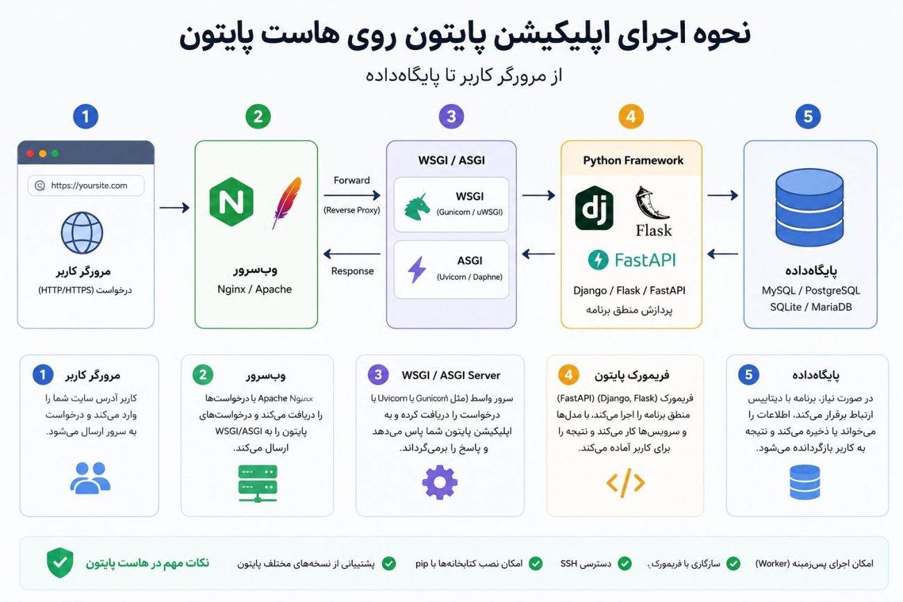 نحوه اجرای اپلیکیشن روی هاست پایتون