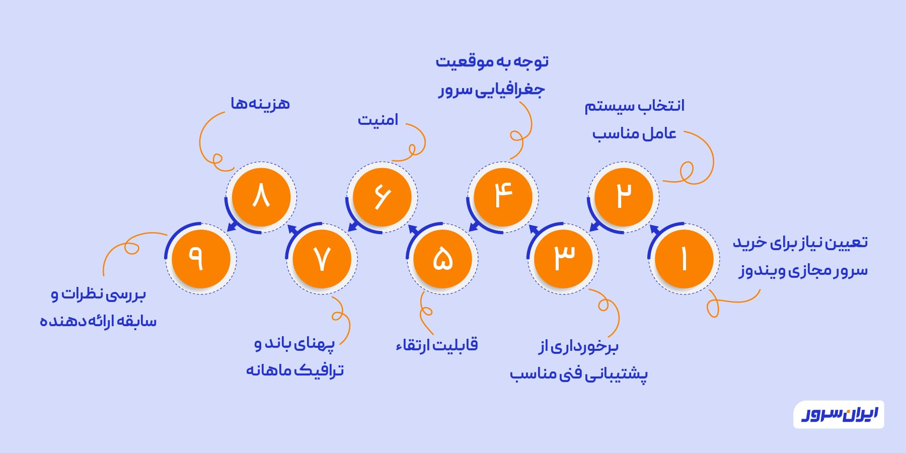 هنگام خرید سرور مجازی ویندوز چه نکاتی را رعایت کنیم