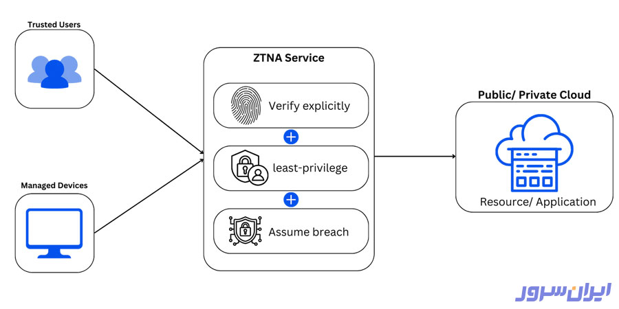 پیاده‌سازی معماری Zero-trust