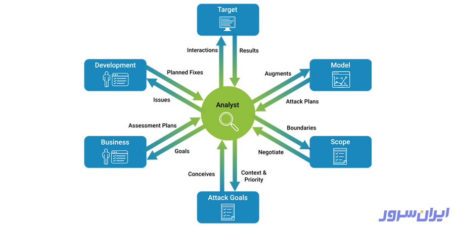 اجرای منظم تست نفوذ روی سرویس‌ها و سرورهای ابری