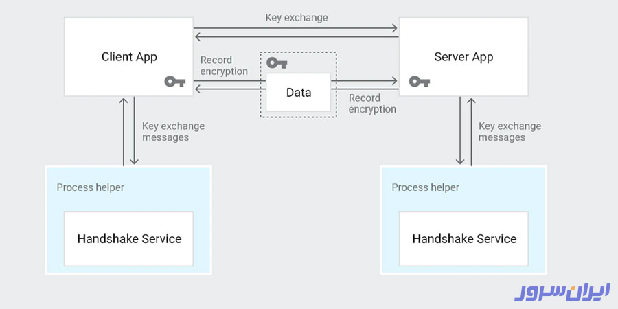 رمزگذاری داده‌ها با جدیدترین الگوریتم‌ها و روش‌ها