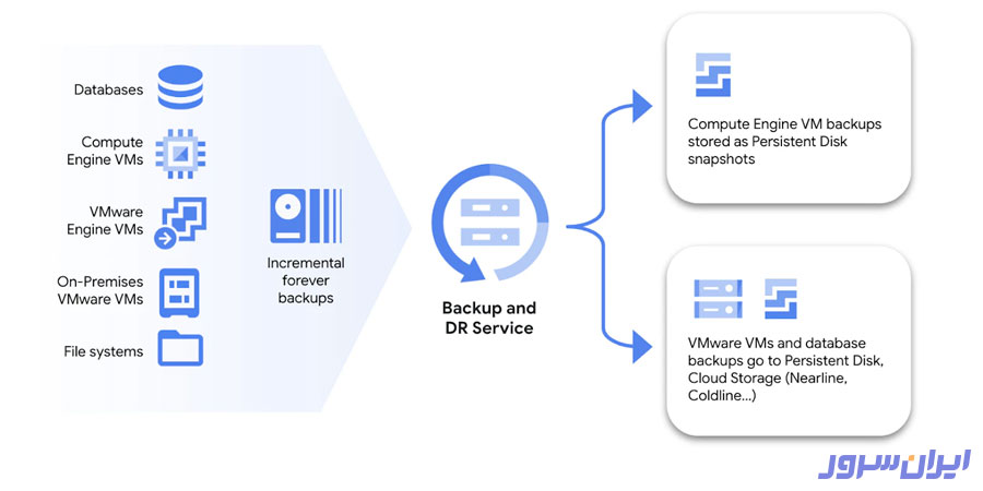 پشتیبان‌گیری منظم از داده‌ها