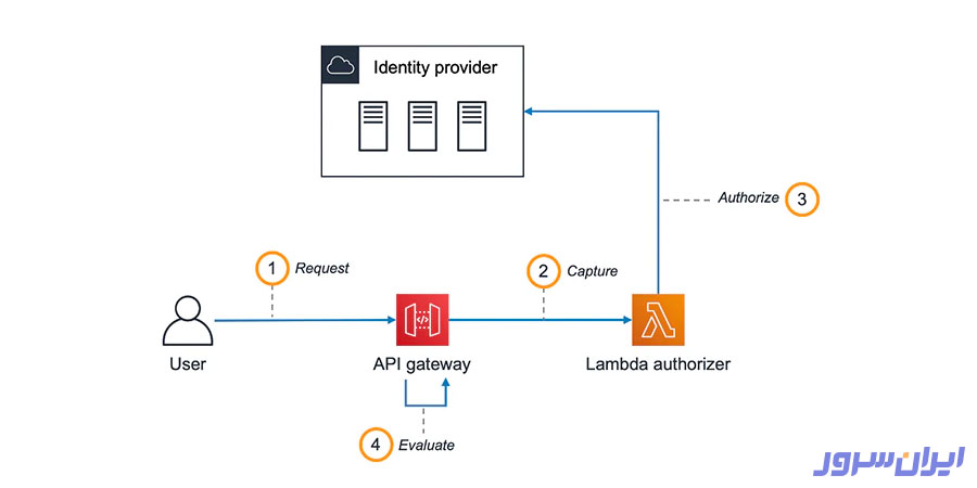 ایمن کردن API
