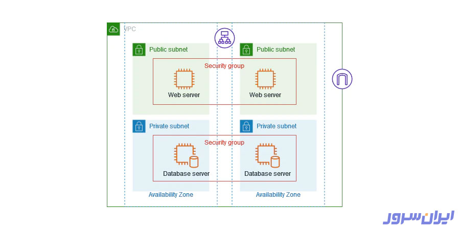 تقویت امنیت شبکه