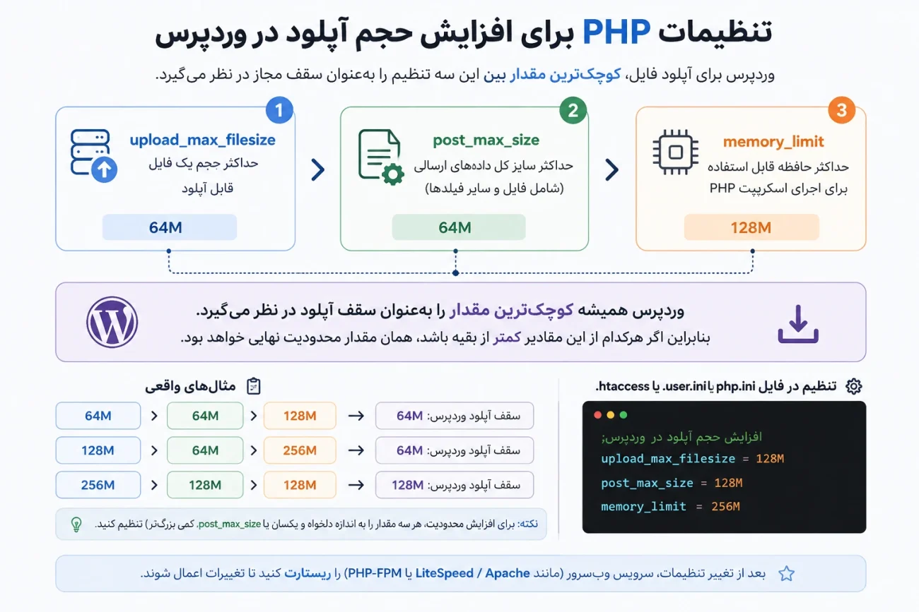 تنظیمات PHP برای افزایش حجم آپلود وردپرس