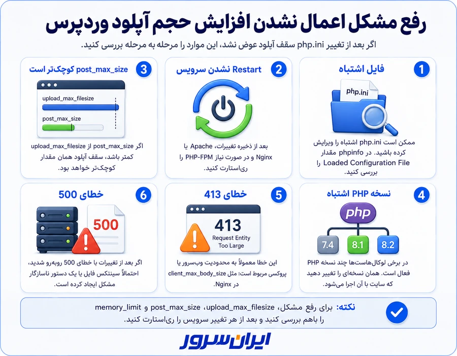 رفع مشکل اعمال نشدن افزایش حجم آپلود وردپرس