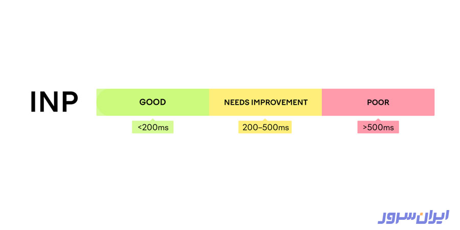 INP چیست و رتبه خوب برای INP چیست