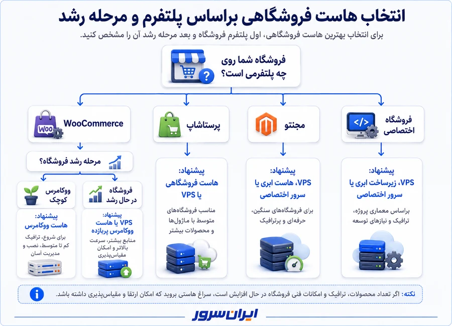 راهنمای انتخاب بهترین هاست برای سایت فروشگاهی
