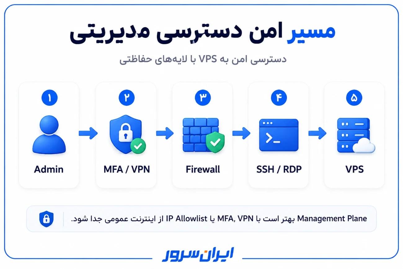 مسیر امن اتصال SSH و RDP به سرور مجازی