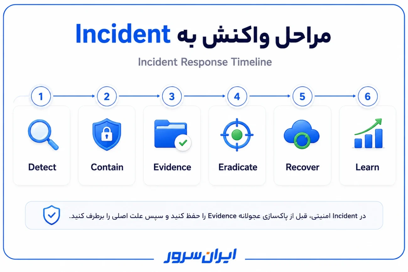 مراحل واکنش به هک و نفوذ سرور مجازی