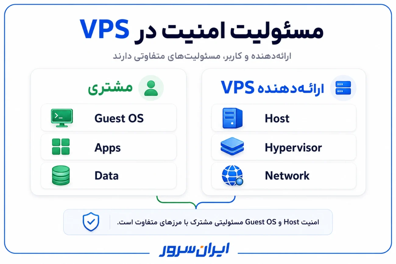 مسئولیت امنیت سرور مجازی بین کاربر و ارائه دهنده VPS