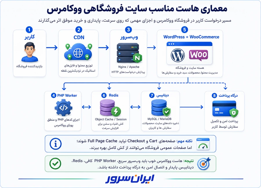 معماری هاست مناسب سایت فروشگاهی ووکامرس