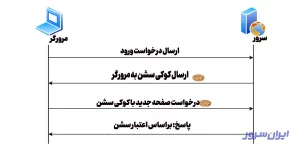 نحوه ارسال درخواست مرورگر به سرور 