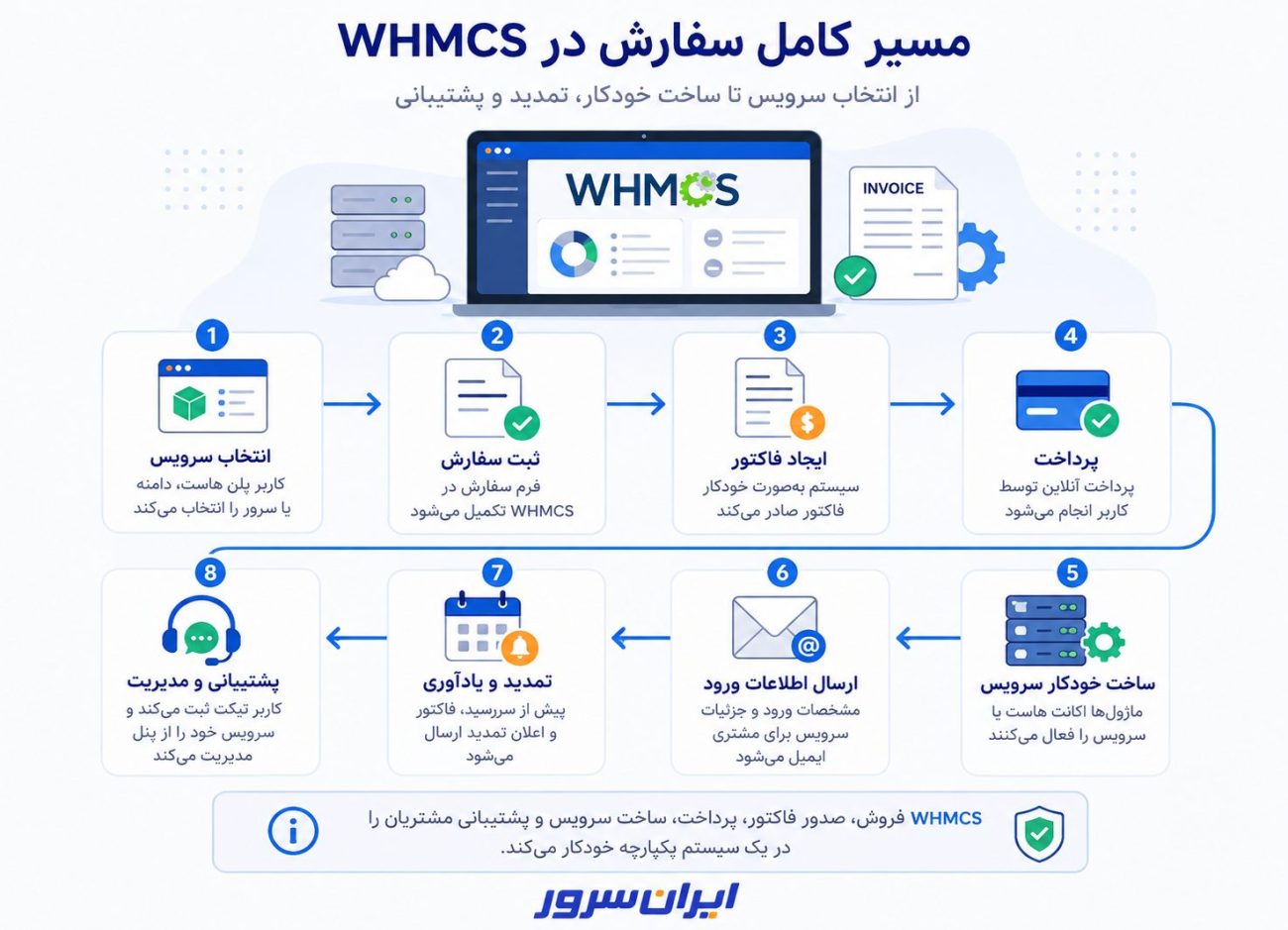 WHMCS چیست و چگونه فرایند فروش هاست را خودکار می کند