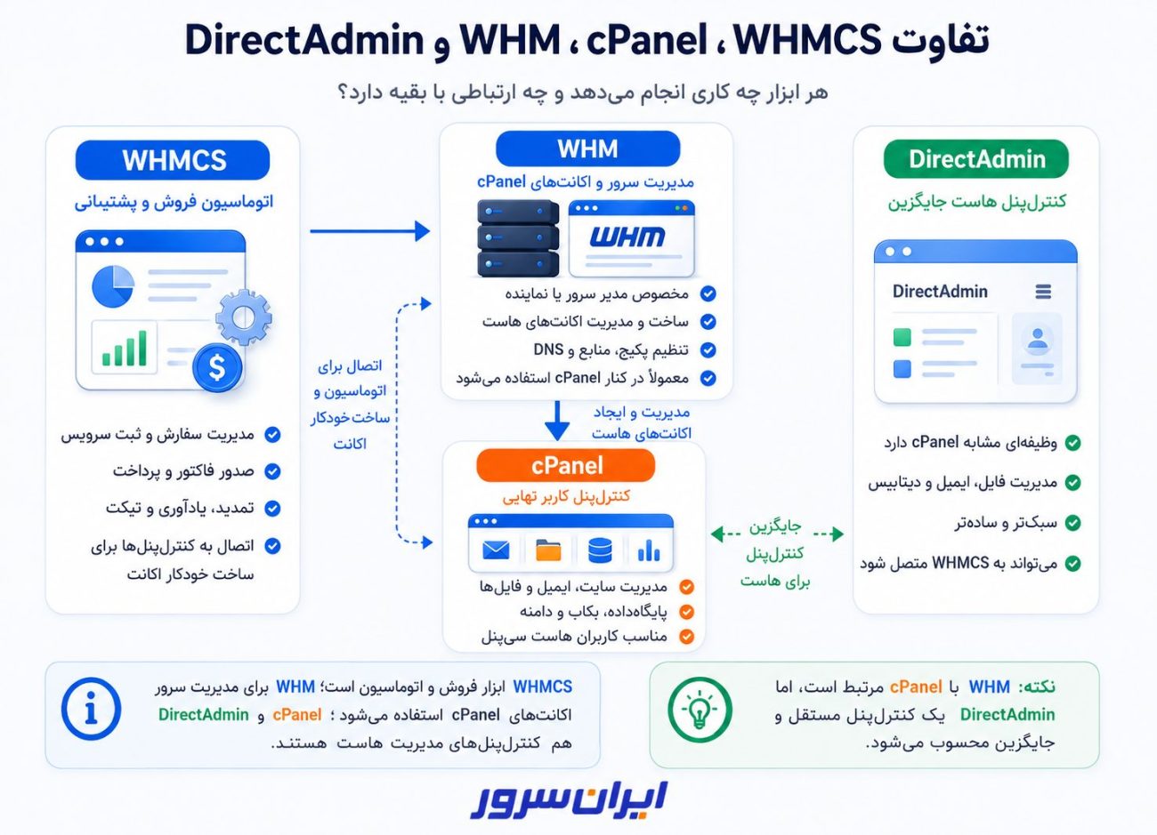 تفاوت WHMCS با WHM و کنترل پنل هاست